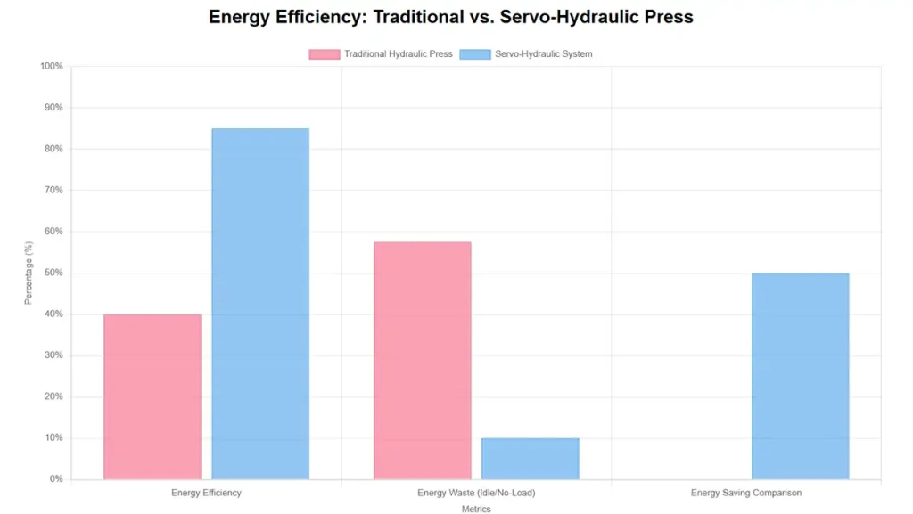 Energy Efficiency Comparison of Traditional Hydraulic Presses and Modern Servo Hydraulic Systems.