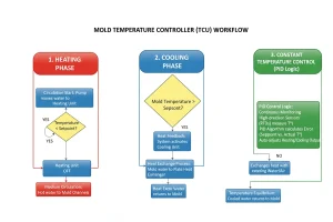 Workflow of Mold Temperature Control System