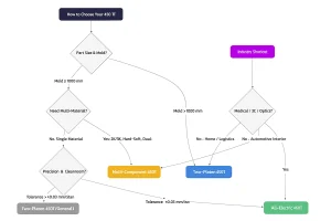 Flowchart for choosing between Two-Platen, Multi-Component, and All-Electric 450T IMM based on mold size, material needs, precision, and industry