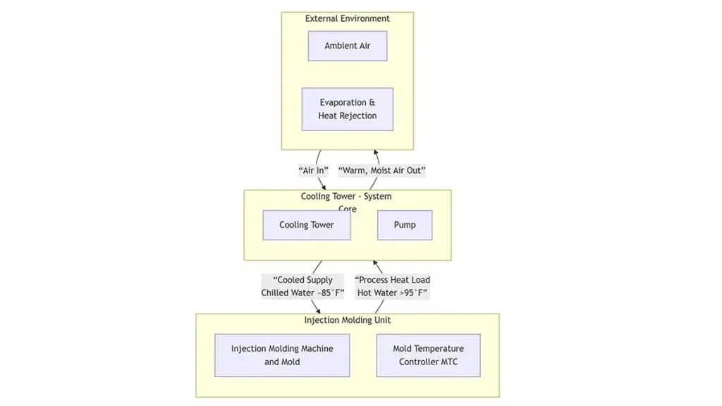 Cooling Tower System for Injection Molding Process